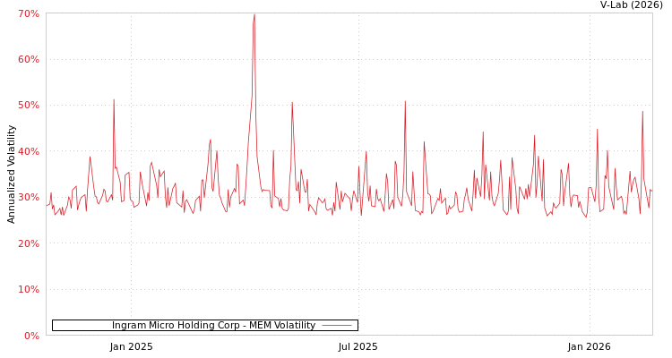 graph of Ingram Micro Holding Corp MEM