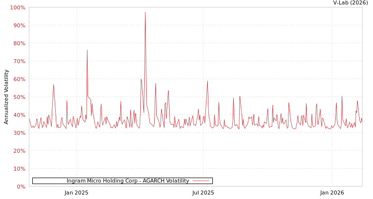 graph of Ingram Micro Holding Corp AGARCH