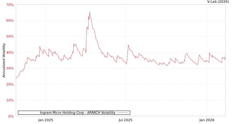 graph of Ingram Micro Holding Corp APARCH