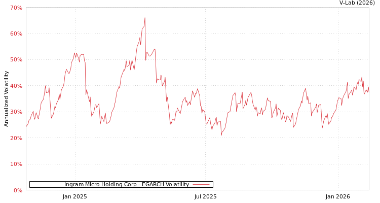 graph of Ingram Micro Holding Corp EGARCH