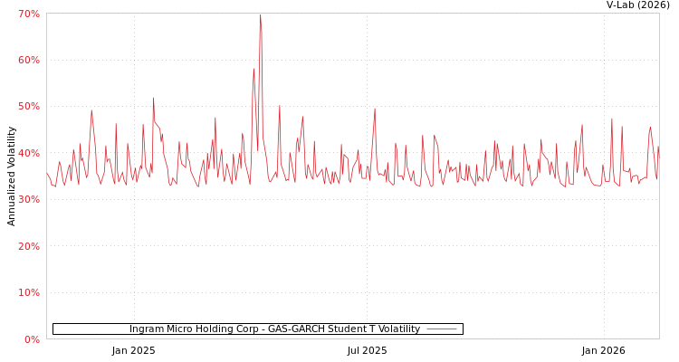 graph of Ingram Micro Holding Corp GAS-GARCH-T