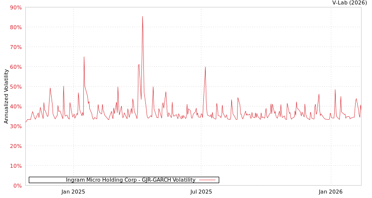 graph of Ingram Micro Holding Corp GJR-GARCH