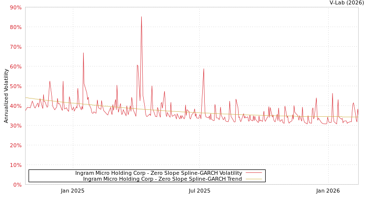 graph of Ingram Micro Holding Corp S0GARCH