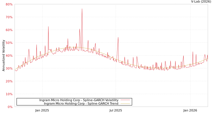 graph of Ingram Micro Holding Corp SGARCH