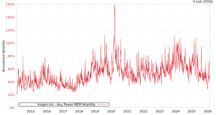 graph of Inogen Inc APMEM