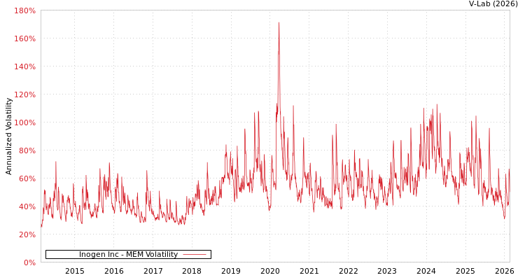 graph of Inogen Inc MEM