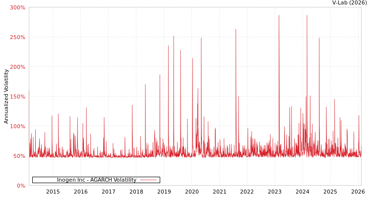 graph of Inogen Inc AGARCH