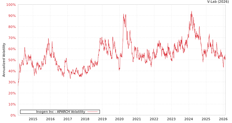 graph of Inogen Inc APARCH
