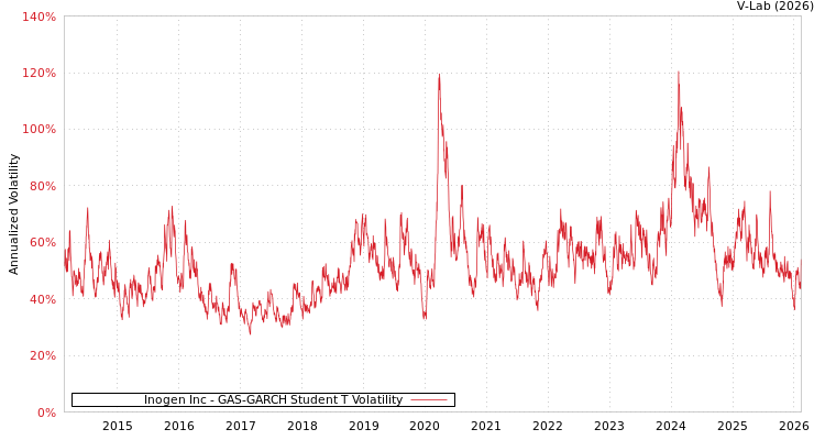 graph of Inogen Inc GAS-GARCH-T