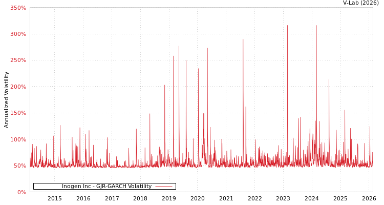 graph of Inogen Inc GJR-GARCH