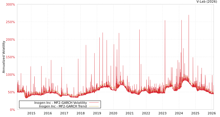 graph of Inogen Inc MF2-GARCH