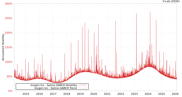graph of Inogen Inc SGARCH