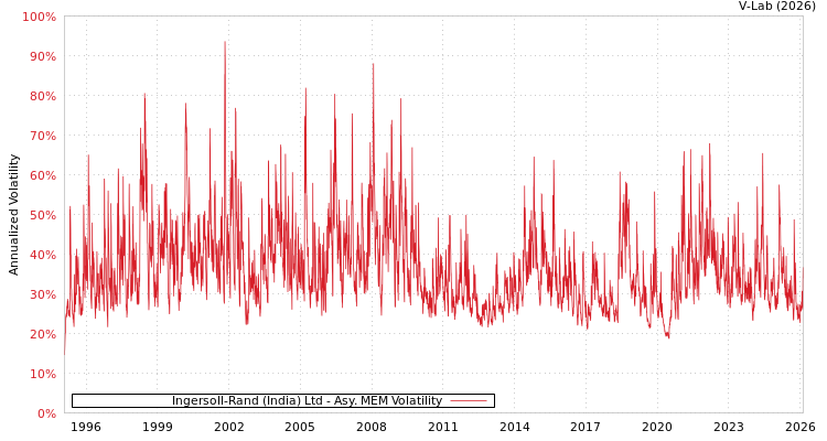 graph of Ingersoll-Rand (India) Ltd AMEM
