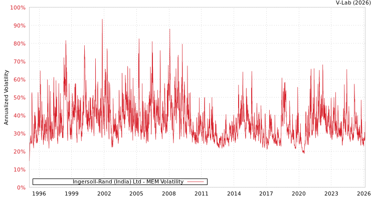 graph of Ingersoll-Rand (India) Ltd MEM