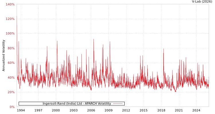 graph of Ingersoll-Rand (India) Ltd APARCH