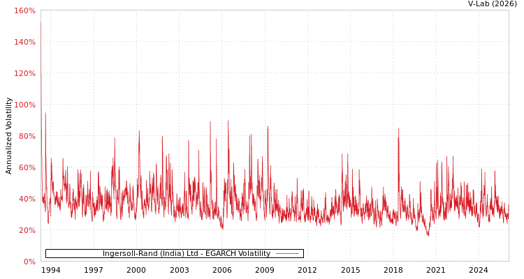 graph of Ingersoll-Rand (India) Ltd EGARCH