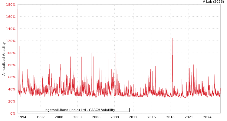 graph of Ingersoll-Rand (India) Ltd GARCH