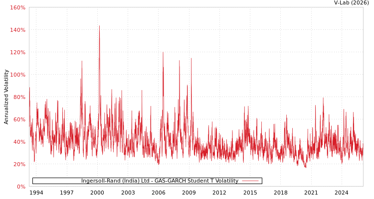 graph of Ingersoll-Rand (India) Ltd GAS-GARCH-T