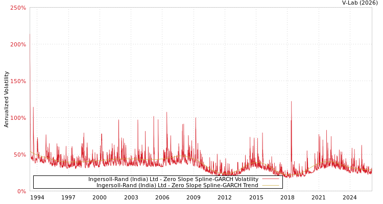 graph of Ingersoll-Rand (India) Ltd S0GARCH