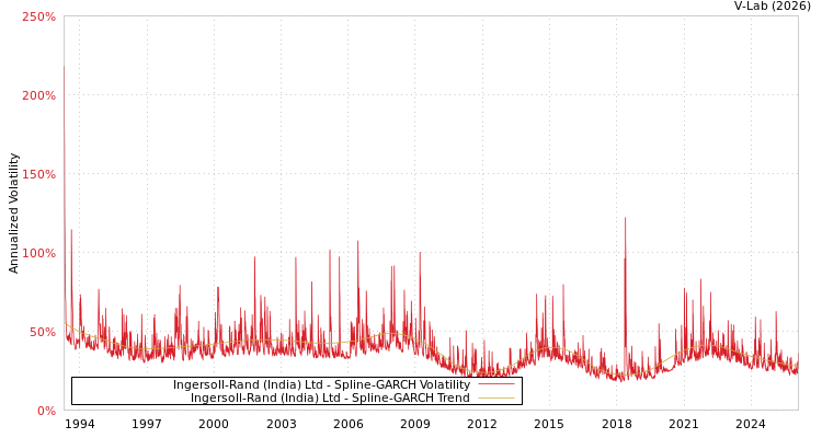 graph of Ingersoll-Rand (India) Ltd SGARCH