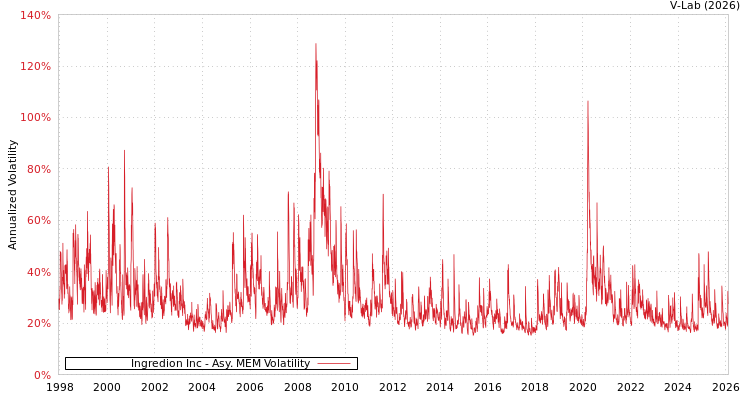 graph of Ingredion Inc AMEM
