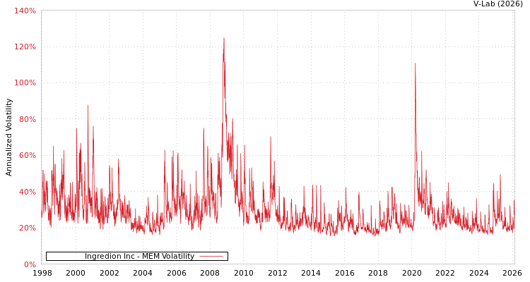graph of Ingredion Inc MEM