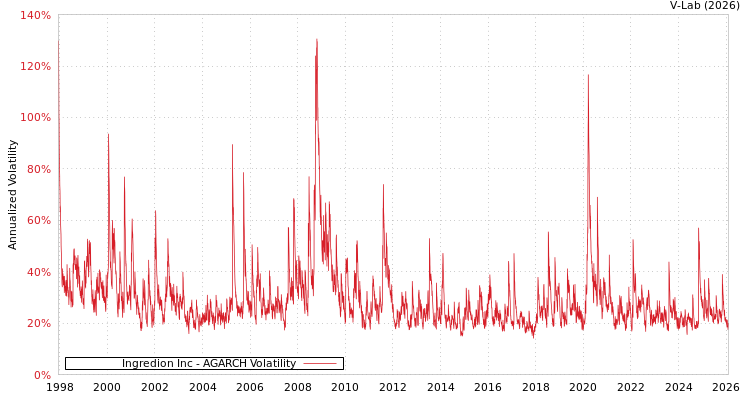 graph of Ingredion Inc AGARCH