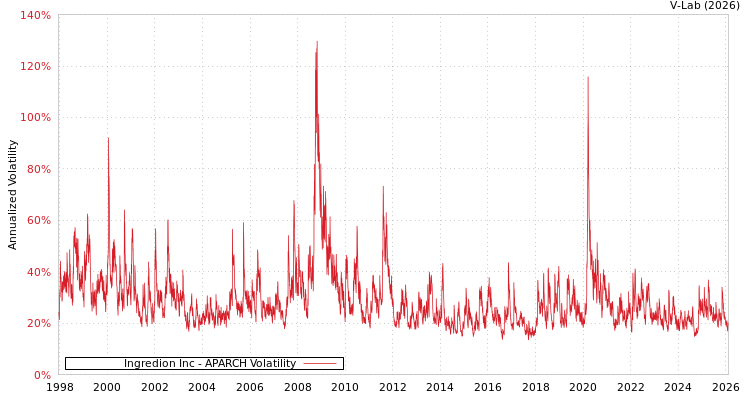 graph of Ingredion Inc APARCH