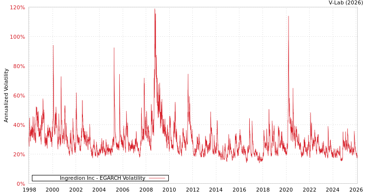 graph of Ingredion Inc EGARCH