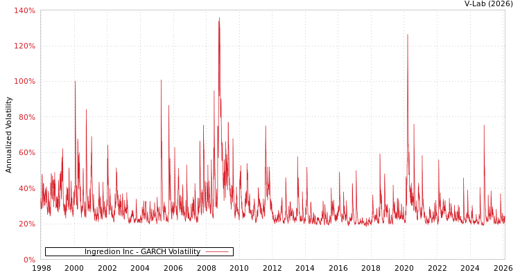 graph of Ingredion Inc GARCH