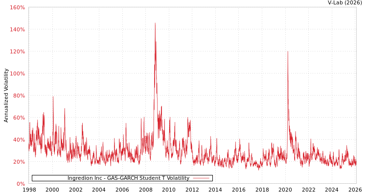 graph of Ingredion Inc GAS-GARCH-T