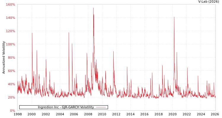 graph of Ingredion Inc GJR-GARCH