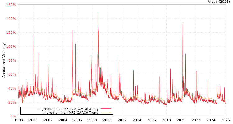 graph of Ingredion Inc MF2-GARCH
