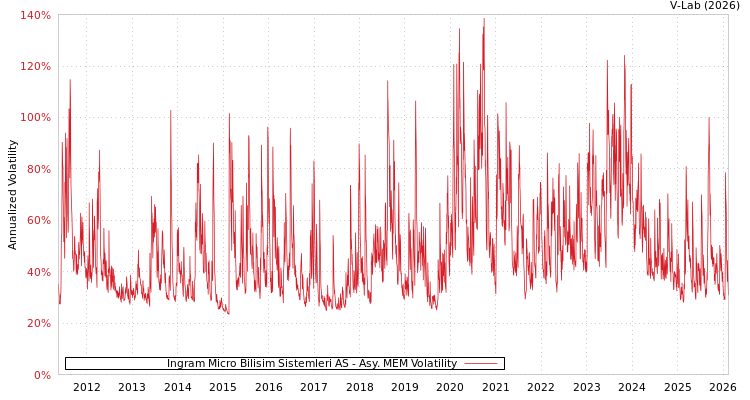 graph of Ingram Micro Bilisim Sistemleri AS AMEM