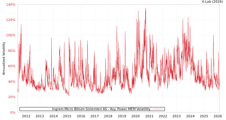 graph of Ingram Micro Bilisim Sistemleri AS APMEM
