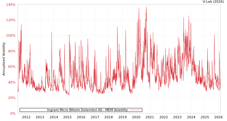 graph of Ingram Micro Bilisim Sistemleri AS MEM