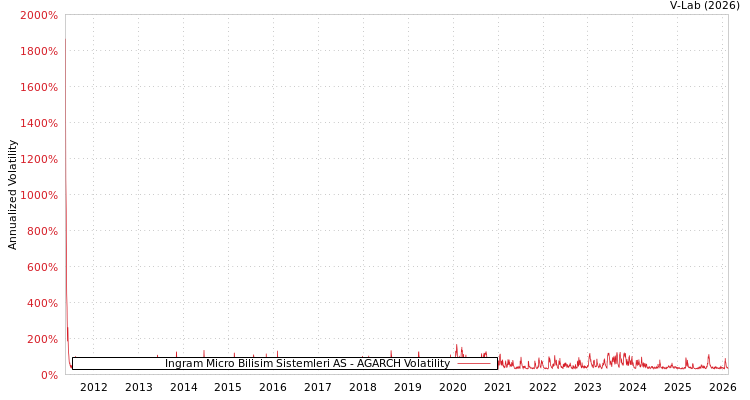 graph of Ingram Micro Bilisim Sistemleri AS AGARCH