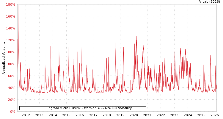 graph of Ingram Micro Bilisim Sistemleri AS APARCH
