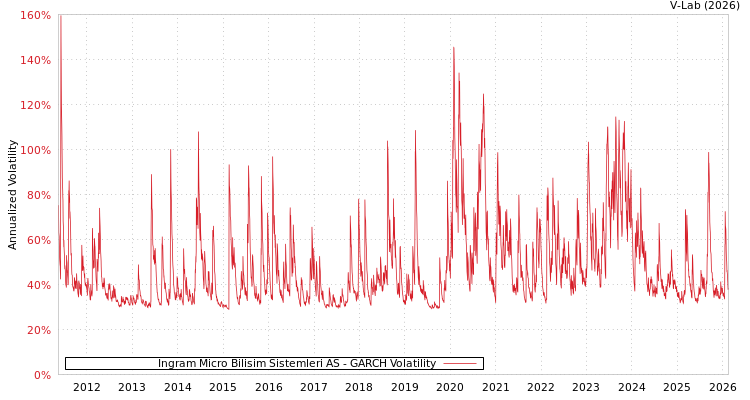 graph of Ingram Micro Bilisim Sistemleri AS GARCH