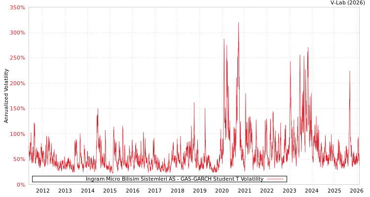 graph of Ingram Micro Bilisim Sistemleri AS GAS-GARCH-T