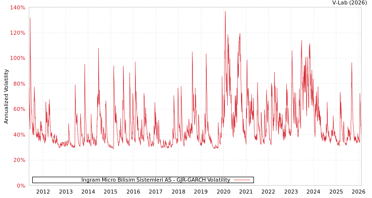 graph of Ingram Micro Bilisim Sistemleri AS GJR-GARCH