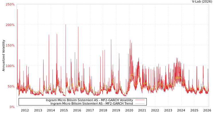 graph of Ingram Micro Bilisim Sistemleri AS MF2-GARCH