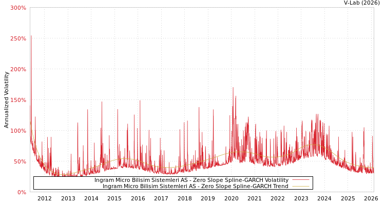 graph of Ingram Micro Bilisim Sistemleri AS S0GARCH