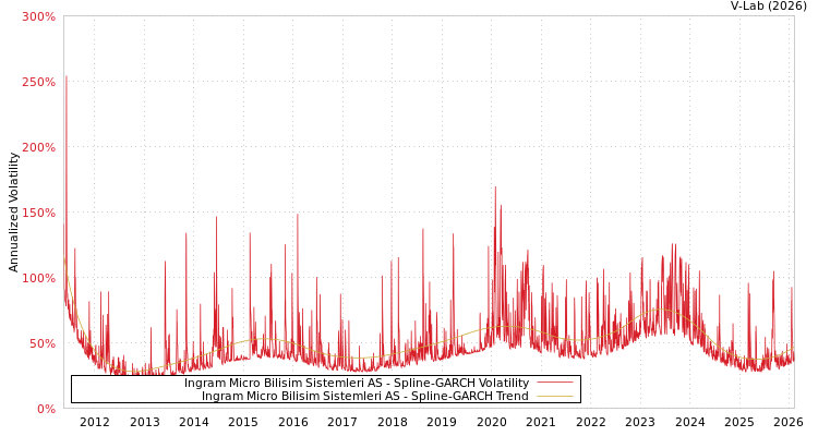 graph of Ingram Micro Bilisim Sistemleri AS SGARCH