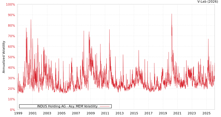 graph of INDUS Holding AG AMEM