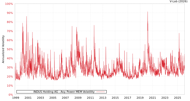 graph of INDUS Holding AG APMEM