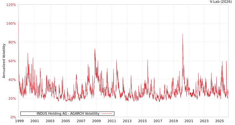 graph of INDUS Holding AG AGARCH
