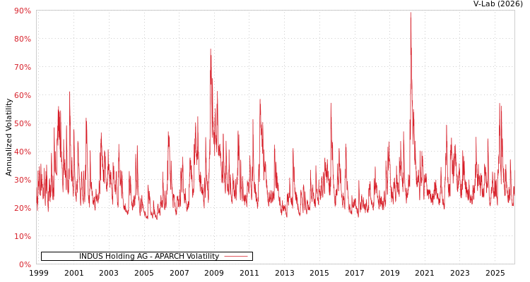 graph of INDUS Holding AG APARCH