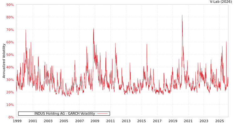 graph of INDUS Holding AG GARCH