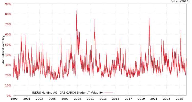 graph of INDUS Holding AG GAS-GARCH-T